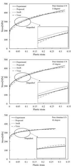 Fig. 4.  True stress-true strain curves of pure titanium  sheet and curve fitting with various hardening  models for the 0, 45, 90-directions to the rolling  direction 2.2 장출성형실험 순  티타늄  판재의  프레스  성형  시에  가공한계를  나타내는  성형한계선을  측정하기  위해  ISO 12004 규격에  따라  장