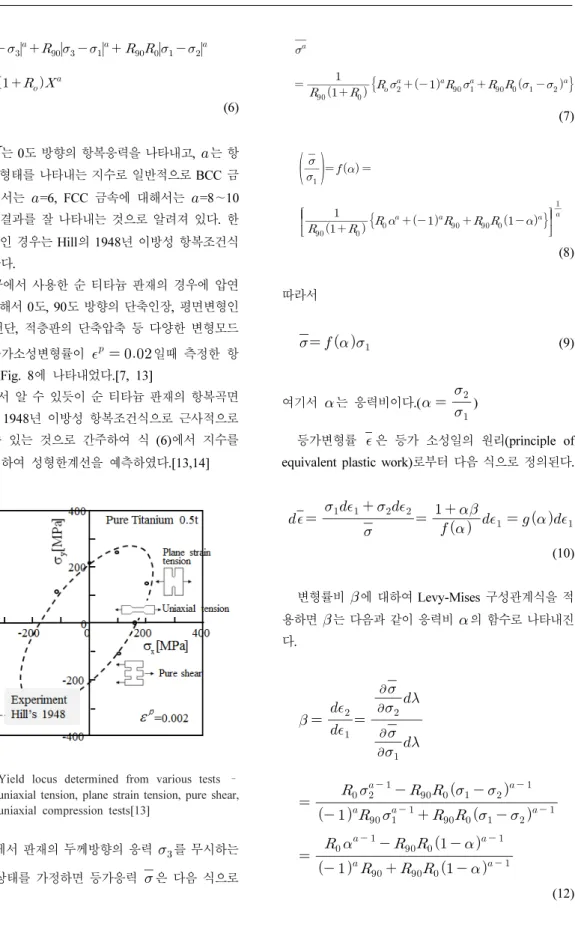 Fig. 8.  Yield locus determined from various tests  – uniaxial tension, plane strain tension, pure shear,  uniaxial compression tests[13]