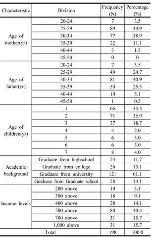 Table 1. General characteristics of the study subjects  n(198) 3. 연구결과 3.1 연구대상자의 일반적인 특성 대상자의  어머니의  연령이  25-29세  이하가  89명으로 가장  많았고  아버지의  연령이  30-34세  이하가  81명으로 가장  많았다