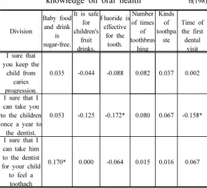 Table  3. Correlation of oral health awareness and knowledge on oral health              n(198)