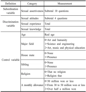 Table 1. A major component configuration Definition Category Measurement Subordination 
