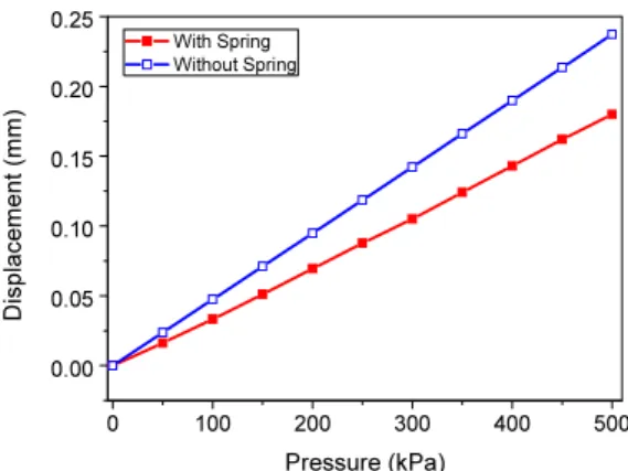 Fig. 8. Reaction force of bellows by pressure under a  fixed constraint  냉매에  의한  벨로우즈의  거동을  확인하기  위해  추가 적인  해석을  실행하였다