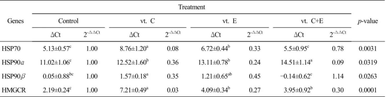 Table  4.  The  effect  of  vitamin  supplementation  on  the  expression  of  stress-associated  genes  in  the  liver  of  broiler  chicken