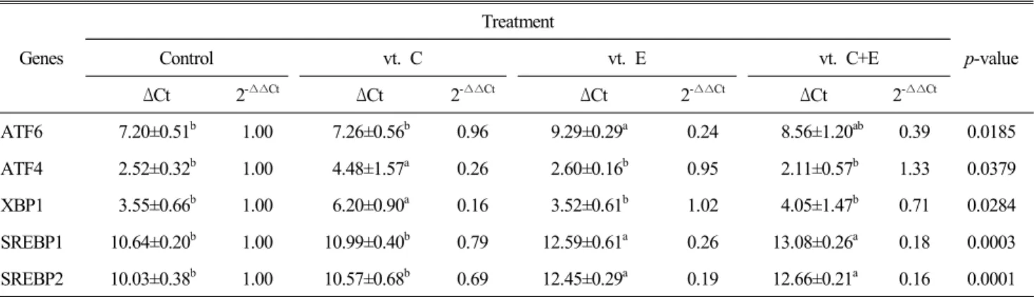 Table  5.  The  effect  of  vitamin  supplementation  on  the  expression  of  ER  stress  associated  genes  in  the  liver  of  broiler  chicken
