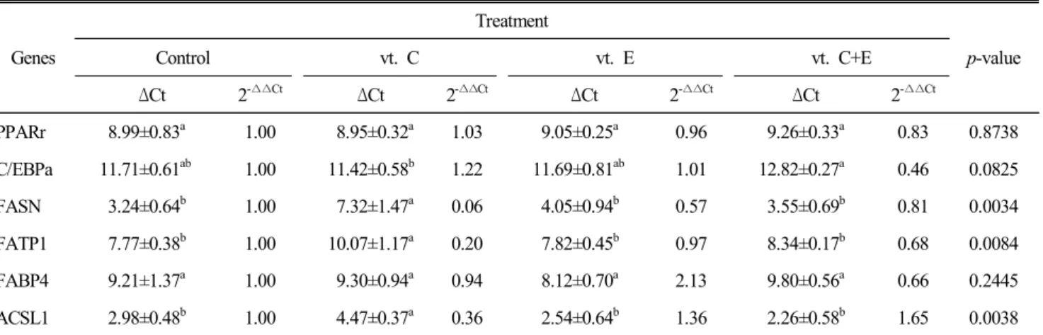 Table  6.  The  effect  of  vitamin  supplementation  on  the  expression  of  lipid  metabolism  associated  genes  in  the  liver  of  broiler  chicken