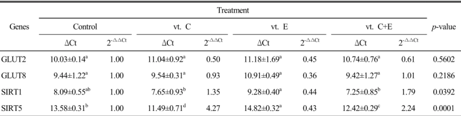 Table  7.  The  effect  of  vitamin  supplementation  on  the  expression  of  glucose  metabolism-associated  genes  in  the  liver  of  broiler  chicken Genes Treatment p-valueControlvt