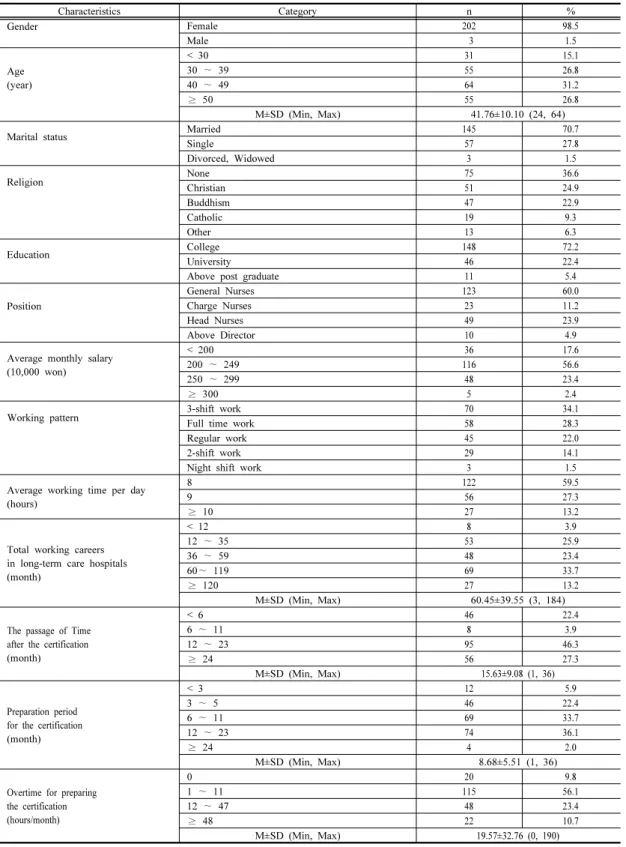 Table 1.  General  Characteristics  of  Participants                                                                                                            (N=205)