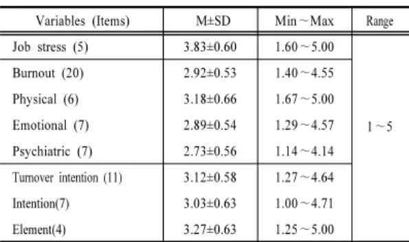 Table 2. Participants’ Level of Job stress, burnout and  turnover  intention                                        (N=205) 인증제  이후  직장  내  처우는  ‘개선되었다’보다  ‘이전과  동일하다’와  ‘악화되었다’보다  직무스트레스의  정도가  유의하게  높았다