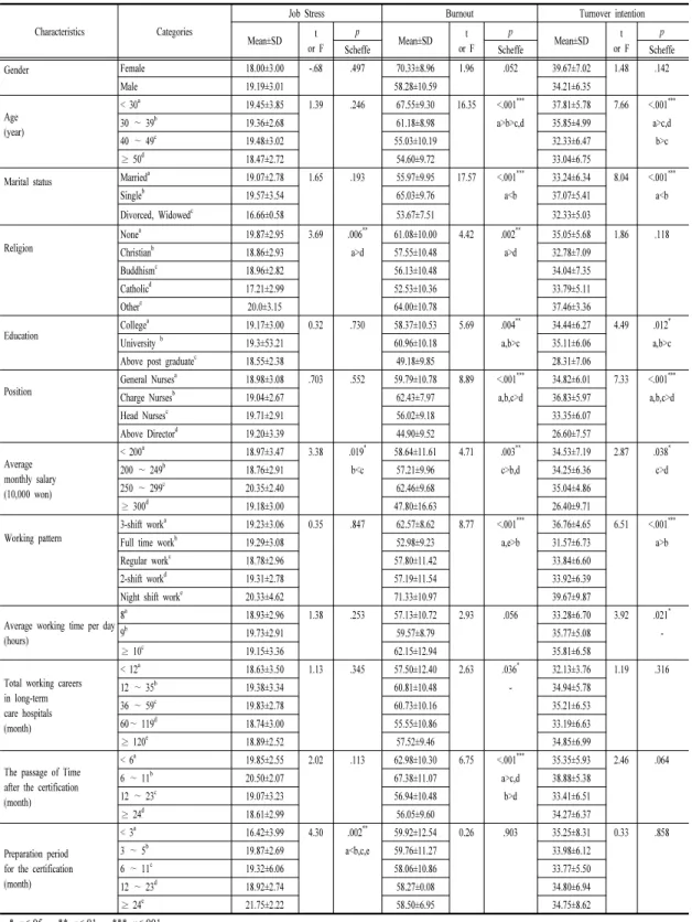 Table 3. Level of Job Stress, Burnout and Turnover based on Participants’s Characteristics                (N=205) 