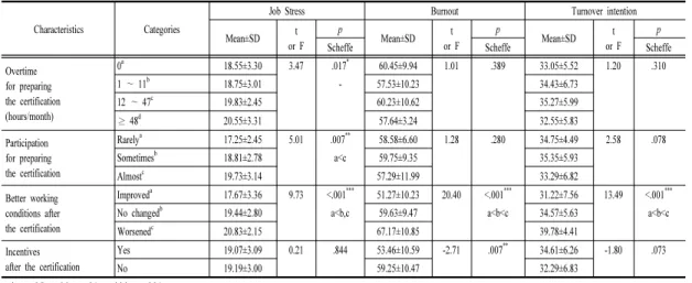 Table 4. Correlation among  Job stress, burnout and turnover intention                                 (N=205)