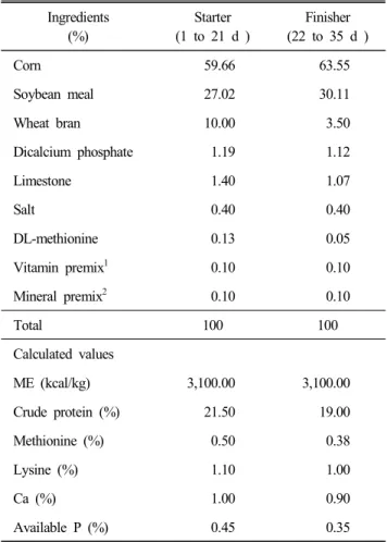 Table  1.  Composition  of  experimental  diets Ingredients  (%) Starter  (1  to  21  d  ) Finisher  (22  to  35  d  ) Corn 59.66 63.55 Soybean  meal 27.02 30.11 Wheat  bran 10.00   3.50 Dicalcium  phosphate   1.19   1.12 Limestone   1.40   1.07 Salt   0.4