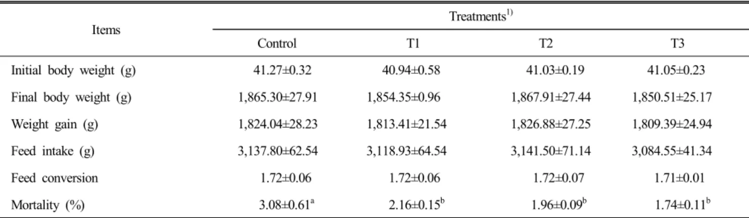 Table  2.  Effect  of  dietary  supplementation  of  Yacon  (Polymnia  sonchifolia)  on  the  chicken  performance  and  mortality