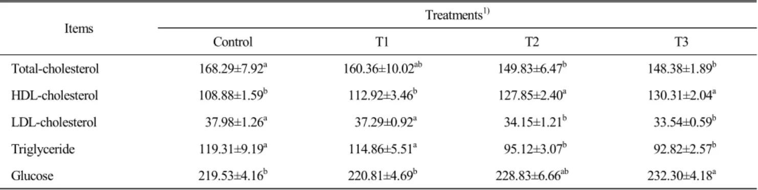 Table  4.  Effect  of  dietary  supplementation  of  Yacon  (Polymnia  sonchifolia)  on  the  blood  characteristics  (mg/dL)  of  broiler  chicken