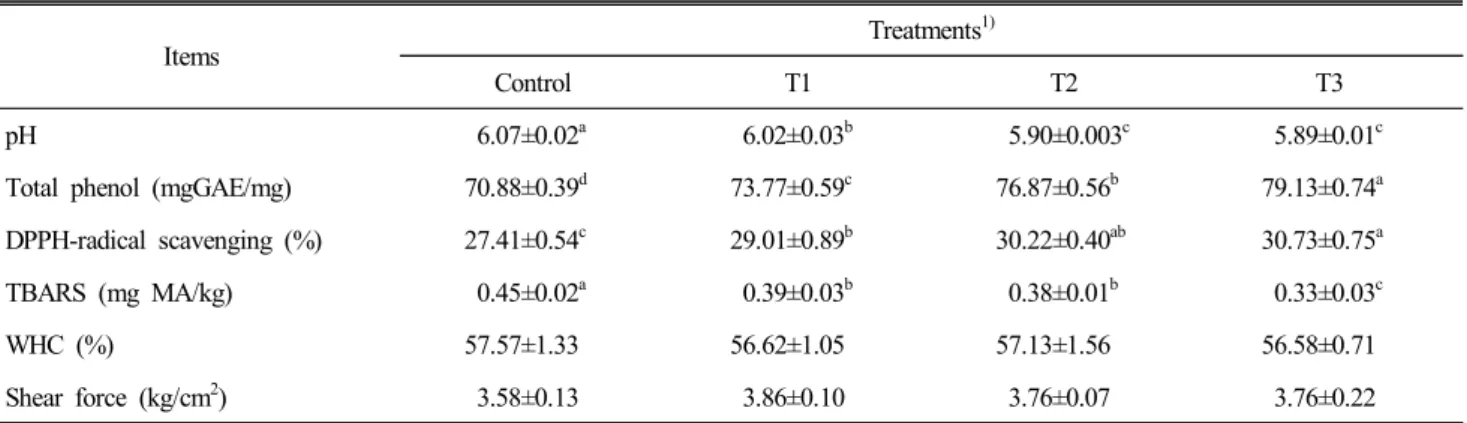 Table  5.  Effect  of  dietary  supplementation  of  Yacon  (Polymnia  sonchifolia)  on  the  pH,  total  phenol,  DPPH  radical  scavenging  activity,  TBARS,  WHC,  and  shear  force  of  chicken  thigh  meat