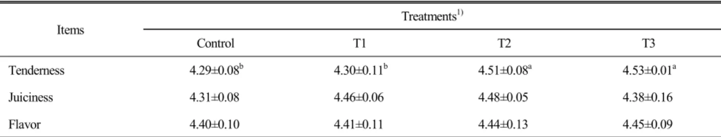 Table  7.  Effect  of  dietary  supplementation  of  Yacon  (Polymnia  sonchifolia)  on  the  sensory  evaluation  of  chicken  thigh  meat