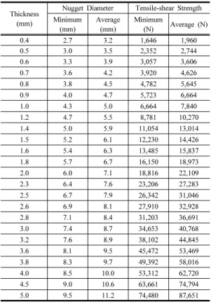 Table 3.  Specimen dimension for tensile- shear tests