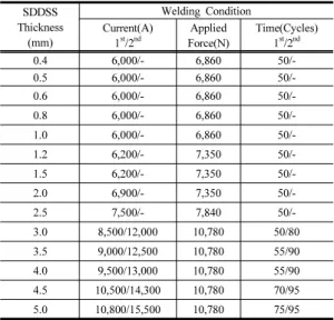 Fig. 4.  Pre-test for welding conditions (a) Calibration of  the spot weld machine (b) Measuring applied force  (c) Spot welding of SDDSS specimens