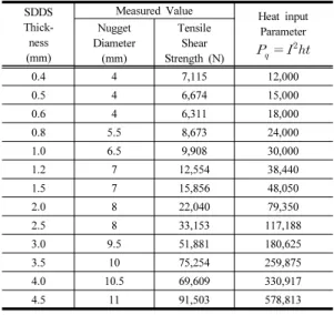 Fig. 6.  Tensile shear strength of spot weld joints arranged with heat input  parameters