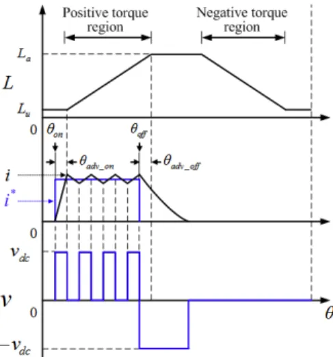 Fig. 4. Current controlled waveforms of torque-                  generating  region 여기서    는  회전자와  고정자의  위치가  겹치는  정렬구 간(aligned position)에서의  인덕턴스이고    는  회전자 와  고정자의  위치가  겹치지  않는  비정렬구간(unaligned  position)에서의  인덕턴스이며,      은  턴-온  선행각,   