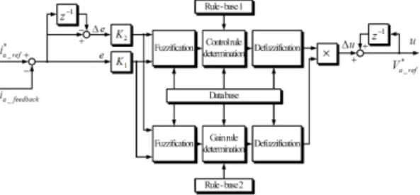 Fig. 9. Membership function of gain updating               factor(  )