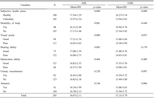 Table 3. Mean score of ADL and IADL according to physical health status of study subjects