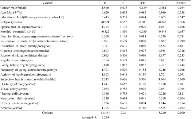 Table 5. Results of multiple regression analysis of factors affecting to the IADL