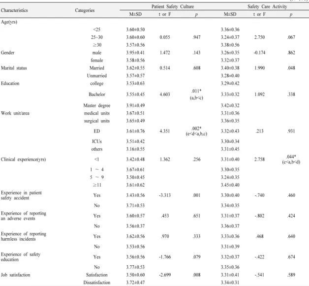 Table 3. Differences of Patient Safety Culture  and Safety Care Activity by General Characteristics.