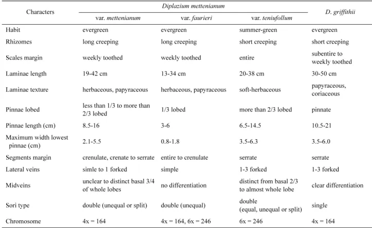 Table 1. Comparative morphological characters between Diplazium mettenianum (Miq.) C. Chr