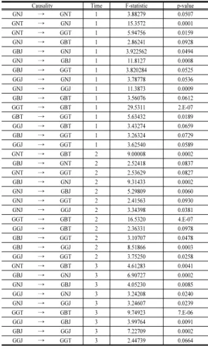 Table 2. Model 1 Causality test results