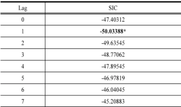Table 4. Cointegration results