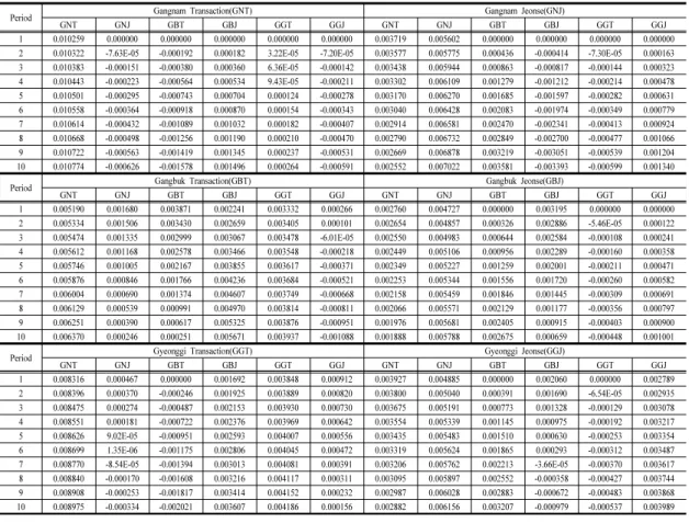 Table 5. the Result of Vector Error Correction Analysis