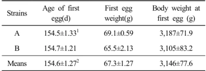 Table  2.  Age  at  first  egg,  egg  weight  at  first  egg  and  body  weight  at  first  egg  of  Korean  native  ducks
