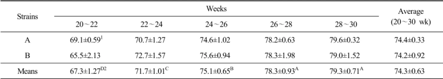 Table  6.  Average  egg  weight  (g)  of  Korean  native  ducks
