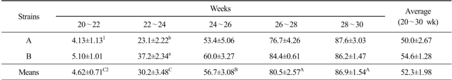 Table  7.  Egg  production  (%)  of  Korean  native  ducks Strains Weeks Average (20 ～30  wk) 20 ～22 22 ～24 24 ～26 26 ～28 28 ～30 A 4.13±1.13 1 23.1±2.22 b 53.4±5.06 76.7±4.26 87.6±3.03 50.0±2.67 B 5.10±1.01 37.2±2.34 a 60.0±3.27 84.4±0.61 86.2±1.47 54.6±1.