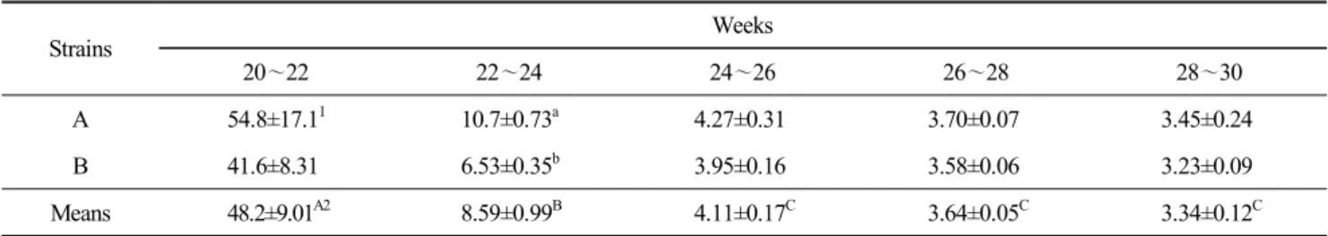 Table  9.  Feed  conversion  ratio  of  Korean  native  ducks Strains Weeks 20 ～22 22 ～24 24 ～26 26 ～28 28 ～30 A 54.8±17.1 1 10.7±0.73 a 4.27±0.31 3.70±0.07 3.45±0.24 B 41.6±8.31 6.53±0.35 b 3.95±0.16 3.58±0.06 3.23±0.09 Means 48.2±9.01 A2 8.59±0.99 B 4.11