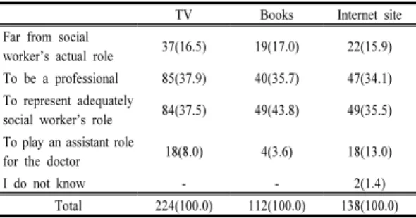 Table 6. Correlation Among Social Worker's image  and Nurse's image of the Subjects