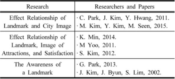 Table 1.  Prior Research
