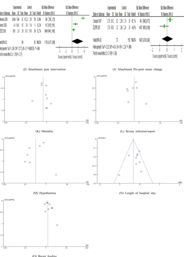 Fig. 2.  Forest plot and Funnel plot by Kangaroo care program for premature baby and mother