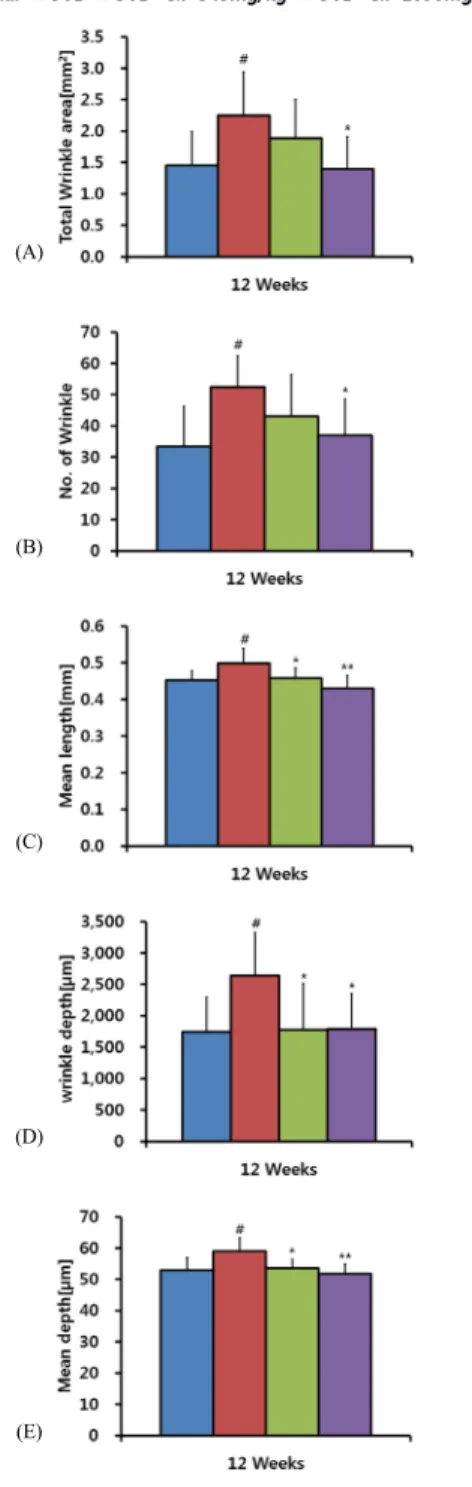 Fig  3.  Effects of TFCP intake on wrinkle value of  analyzed replica in UVB-irradiated hairless mice