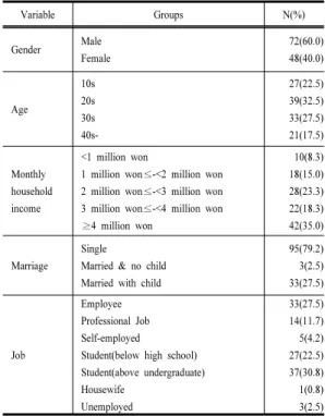 Table 2. Demographic Characteristics of the samples(N=120)