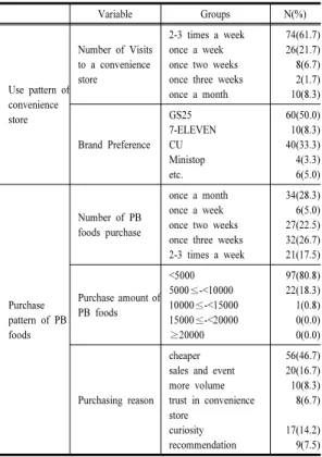 Table 3. Use-Related Characteristics of convenience  store and PB foods