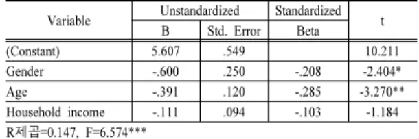Table 6. The coefficients between the number of visits  to a convenience store and the number of PB  foods purchase 
