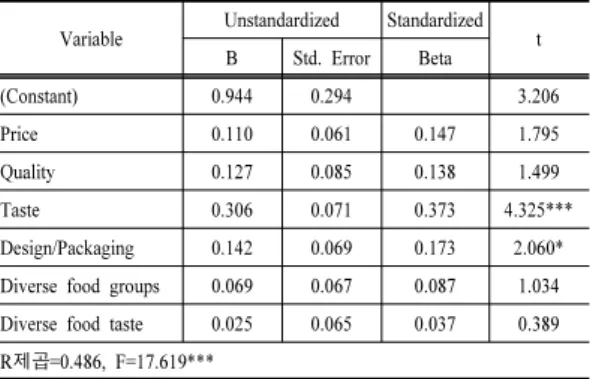 Table 9. The variables affecting the overall satisfaction  of PB foods and their relative influences