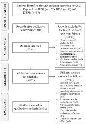Fig. 1. Flow Diagram of Article Selection