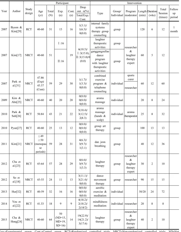 Table 2. Characteristics of Participants and Non-pharmacologic Depression Intervention of 12 Studies       (N=12) 