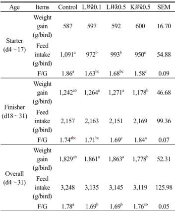 Table  2.  Effect  of  dietary  live  and  killed  Weissella  koreensis  supplementation  on  growth  performance  in  broiler Age Items Control LWk0.1 LWk0.5 KWk0.5 SEM