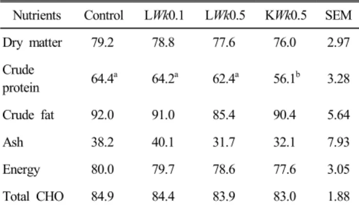 Table  3.  Effect  of  dietary  live  and  killed  Weissella  koreensis  supplementation  on  nutrients  utilizability  in  broiler Nutrients Control LWk0.1 LWk0.5 KWk0.5 SEM