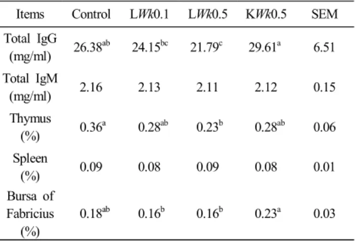Table  5.  Effect  of  dietary  live  and  killed  Weissella  koreensis  supplementation  on  cecal  microbial  and  fecal  E