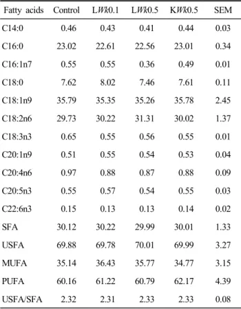 Table  7.  Effect  of  dietary  live  and  killed  Weissella  koreensis  supplementation  on  fatty  acids  in  broiler  leg  meats  (% 