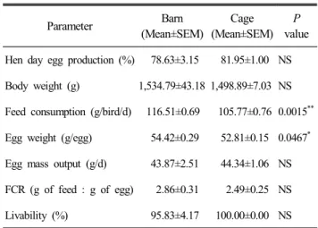 Table  2.  Performance  characteristics  of  egg  laying  pullets  in  barn  or  cage  systems